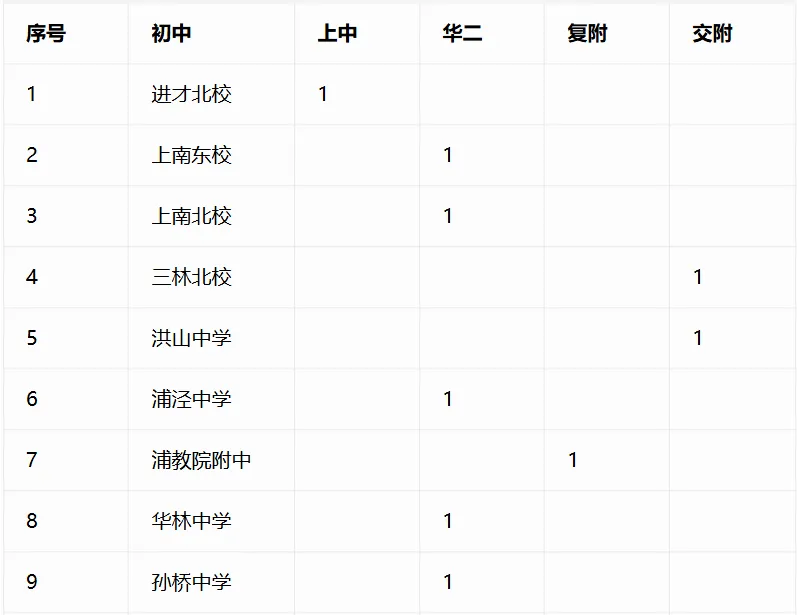 重磅汇总!今年中考哪些初中拿下四校到校名额?完整数据表来了-第27张图片-四季读书网 重磅汇总!今年中考哪些初中拿下四校到校名额?完整数据表来了-第27张图片-四季读书网