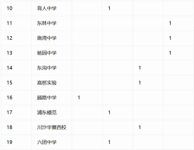 重磅汇总!今年中考哪些初中拿下四校到校名额?完整数据表来了-第28张图片-四季读书网 重磅汇总!今年中考哪些初中拿下四校到校名额?完整数据表来了-第28张图片-四季读书网