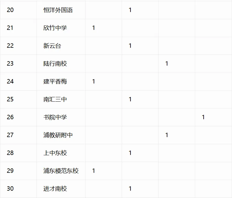 重磅汇总!今年中考哪些初中拿下四校到校名额?完整数据表来了-第29张图片-四季读书网 重磅汇总!今年中考哪些初中拿下四校到校名额?完整数据表来了-第29张图片-四季读书网