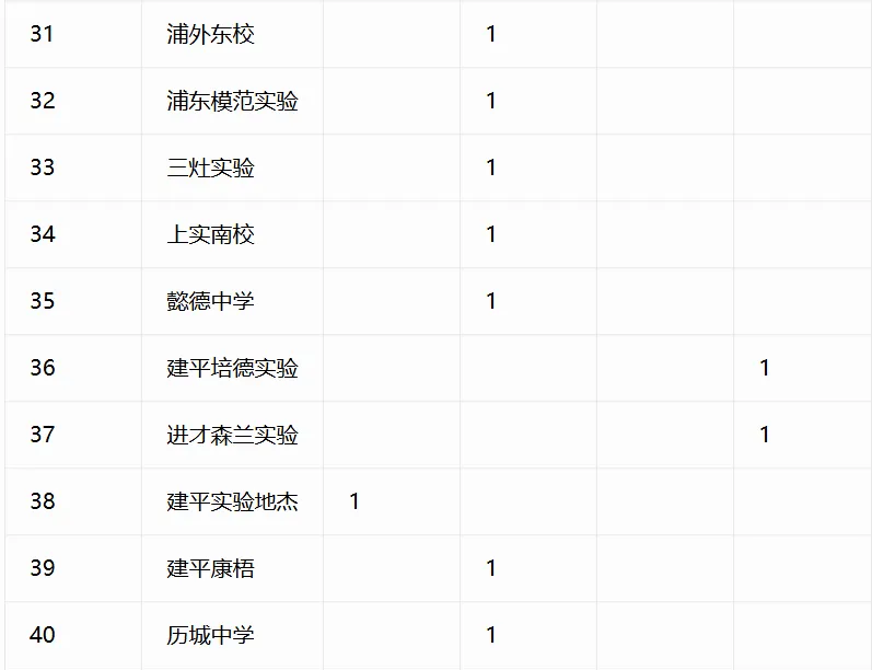 重磅汇总!今年中考哪些初中拿下四校到校名额?完整数据表来了-第30张图片-四季读书网 重磅汇总!今年中考哪些初中拿下四校到校名额?完整数据表来了-第30张图片-四季读书网