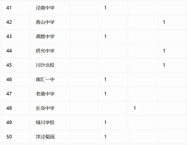 重磅汇总!今年中考哪些初中拿下四校到校名额?完整数据表来了-第31张图片-四季读书网 重磅汇总!今年中考哪些初中拿下四校到校名额?完整数据表来了-第31张图片-四季读书网