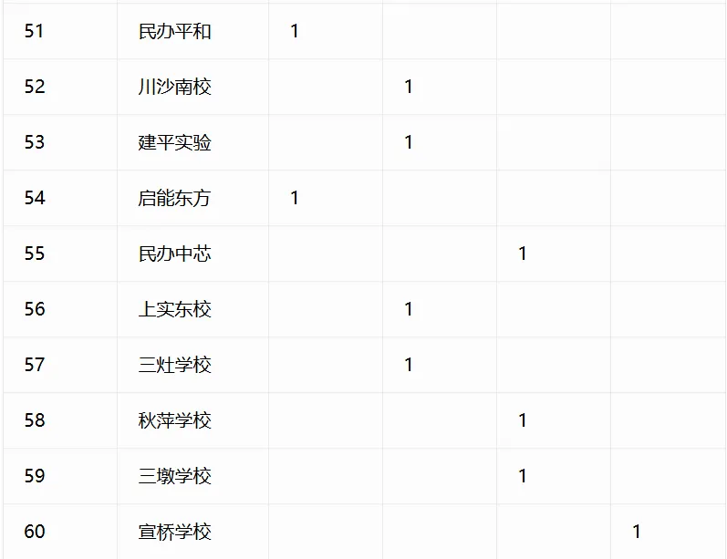 重磅汇总!今年中考哪些初中拿下四校到校名额?完整数据表来了-第32张图片-四季读书网 重磅汇总!今年中考哪些初中拿下四校到校名额?完整数据表来了-第32张图片-四季读书网