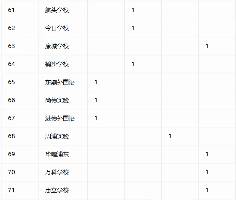 重磅汇总!今年中考哪些初中拿下四校到校名额?完整数据表来了-第33张图片-四季读书网 重磅汇总!今年中考哪些初中拿下四校到校名额?完整数据表来了-第33张图片-四季读书网