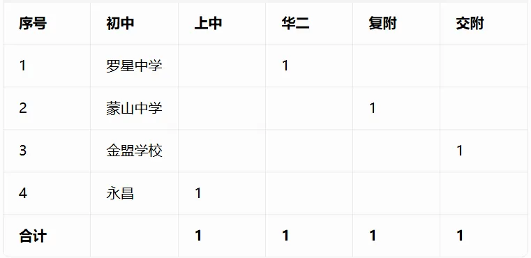 重磅汇总!今年中考哪些初中拿下四校到校名额?完整数据表来了-第35张图片-四季读书网 重磅汇总!今年中考哪些初中拿下四校到校名额?完整数据表来了-第35张图片-四季读书网