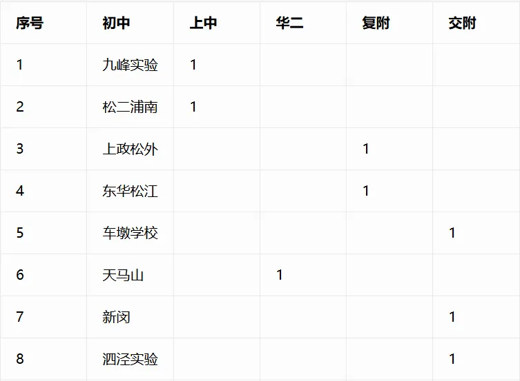 重磅汇总!今年中考哪些初中拿下四校到校名额?完整数据表来了-第36张图片-四季读书网 重磅汇总!今年中考哪些初中拿下四校到校名额?完整数据表来了-第36张图片-四季读书网