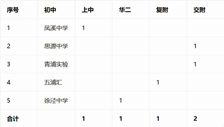 重磅汇总!今年中考哪些初中拿下四校到校名额?完整数据表来了-第38张图片-四季读书网 重磅汇总!今年中考哪些初中拿下四校到校名额?完整数据表来了-第38张图片-四季读书网