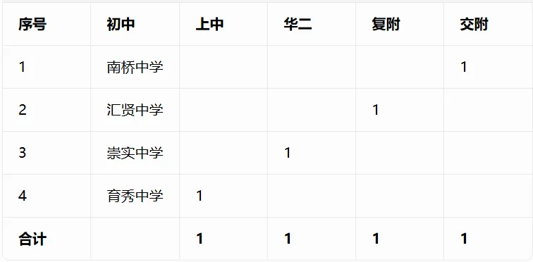 重磅汇总!今年中考哪些初中拿下四校到校名额?完整数据表来了-第39张图片-四季读书网 重磅汇总!今年中考哪些初中拿下四校到校名额?完整数据表来了-第39张图片-四季读书网
