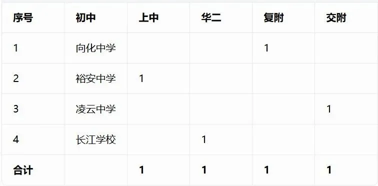 重磅汇总!今年中考哪些初中拿下四校到校名额?完整数据表来了-第40张图片-四季读书网 重磅汇总!今年中考哪些初中拿下四校到校名额?完整数据表来了-第40张图片-四季读书网