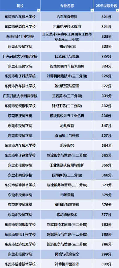 中考不到400分别慌!东莞这所公办中职“兜底”,还有机会捡漏三二分段-第4张图片-四季读书网