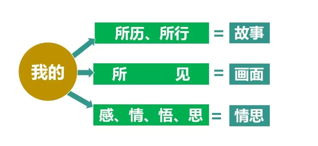 中考作文审题的三把钥匙-第2张图片-四季读书网 中考作文审题的三把钥匙-第2张图片-四季读书网