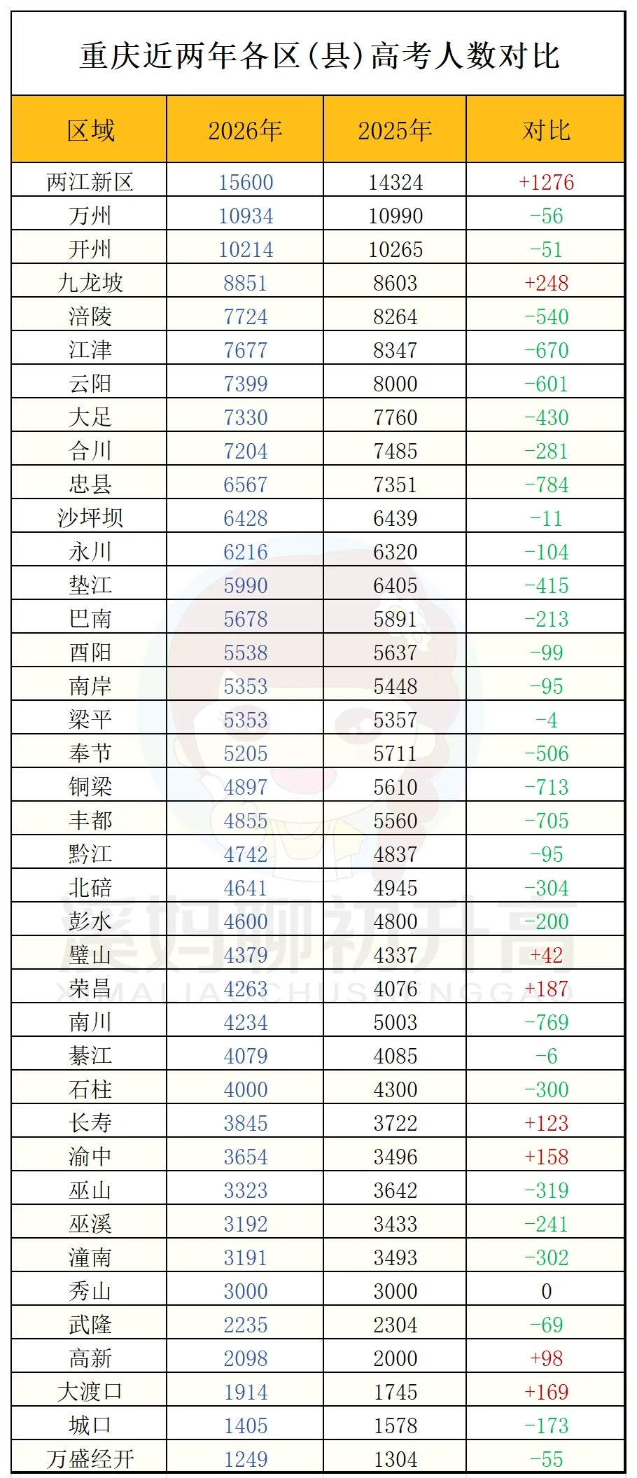 重庆中考选错区?三年后吃大亏!-第2张图片-四季读书网 重庆中考选错区?三年后吃大亏!-第2张图片-四季读书网