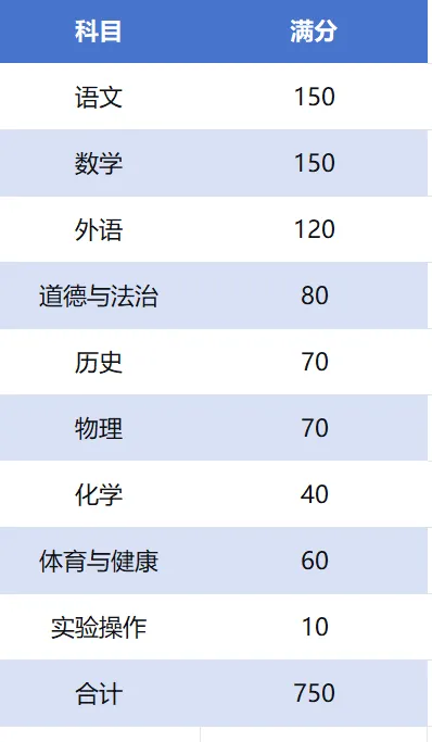 2026合肥中考750分分值构成明细!-第1张图片-四季读书网 2026合肥中考750分分值构成明细!-第1张图片-四季读书网