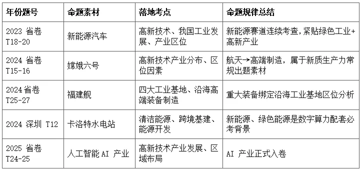 2026年广东中考地理工业专题命题趋势分析-第2张图片-四季读书网