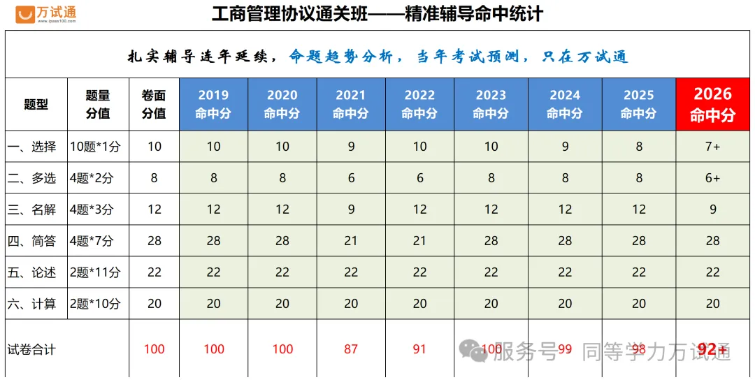 2026年同等学力工商管理真题完整版-覆盖率高达— 92%!-第2张图片-四季读书网