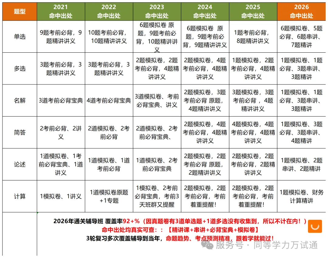 2026年同等学力工商管理真题完整版-覆盖率高达— 92%!-第3张图片-四季读书网