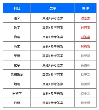 讨论度拉满!2026高考英语真题来了!多科答案更新!明天要换考场!-第9张图片-四季读书网