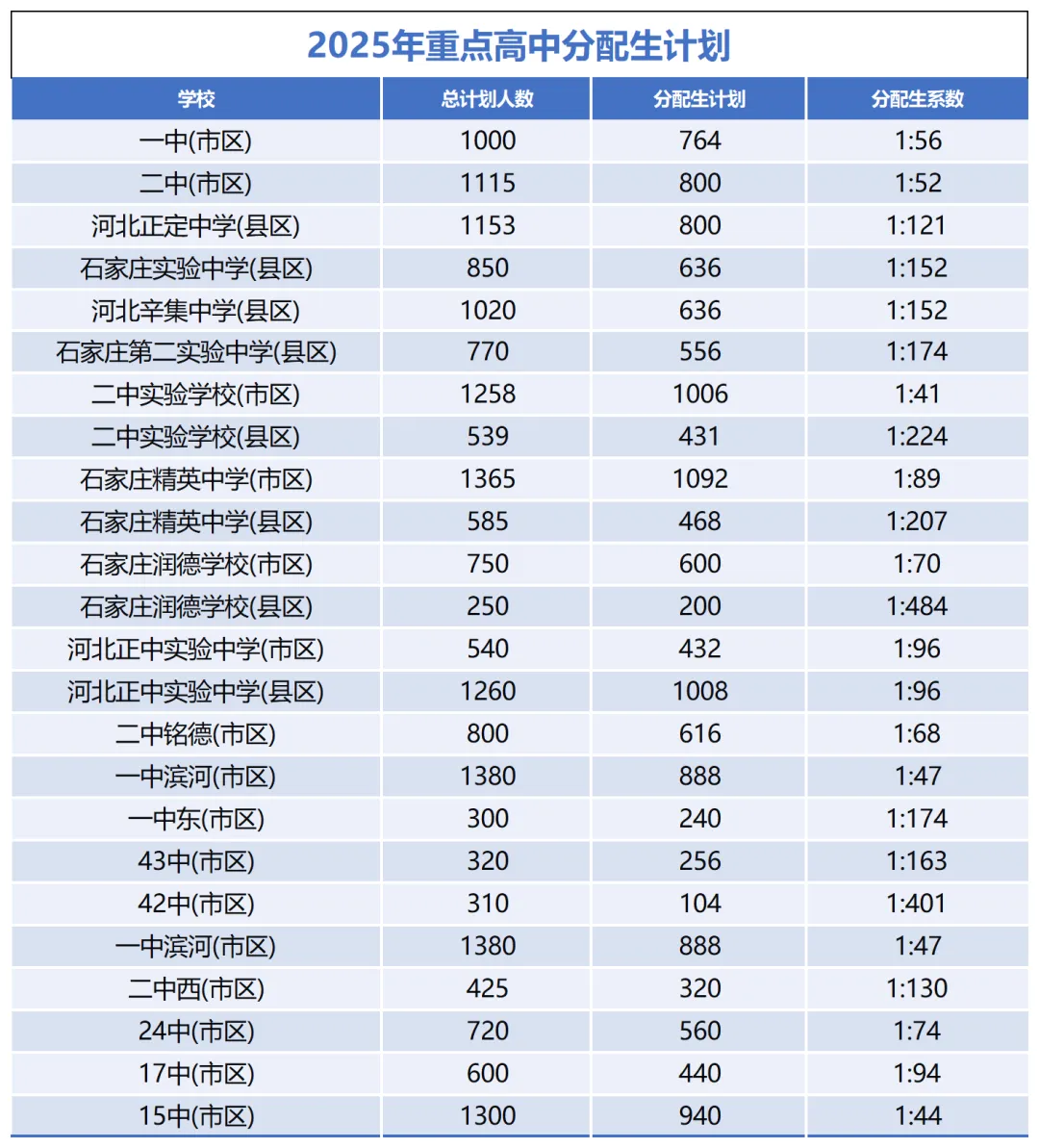 中考家长必看!石家庄分配生名额怎么算?公式+实例一目了然-第1张图片-四季读书网 中考家长必看!石家庄分配生名额怎么算?公式+实例一目了然-第1张图片-四季读书网