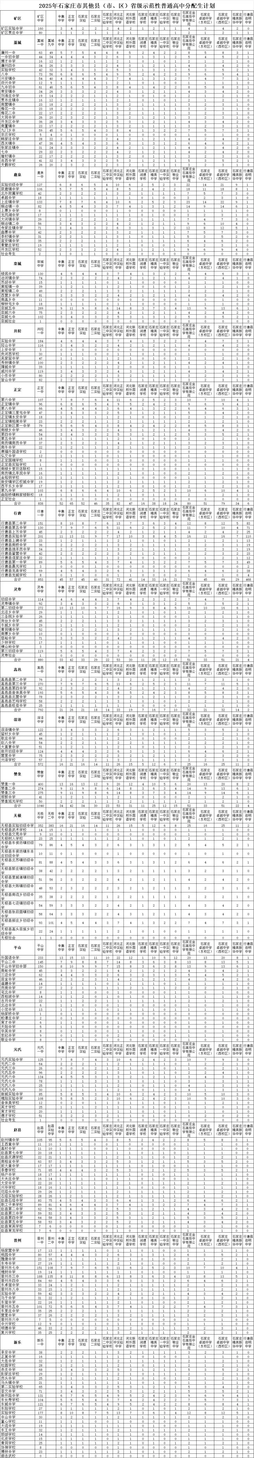 中考家长必看!石家庄分配生名额怎么算?公式+实例一目了然-第4张图片-四季读书网 中考家长必看!石家庄分配生名额怎么算?公式+实例一目了然-第4张图片-四季读书网