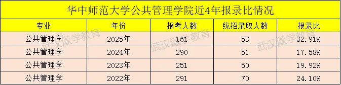 27华师公共管理学考研|分数线|报录比|参考书|真题全整理!-第11张图片-四季读书网