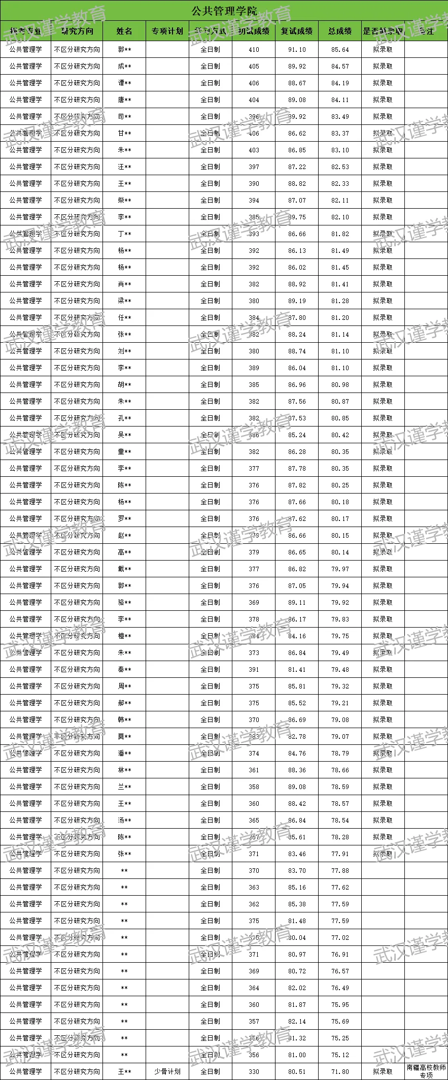 27华师公共管理学考研|分数线|报录比|参考书|真题全整理!-第14张图片-四季读书网