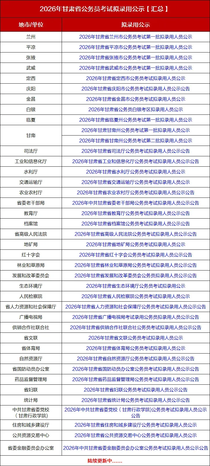 2026年甘肃公务员考试拟录用公示汇总-第3张图片-四季读书网 2026年甘肃公务员考试拟录用公示汇总-第3张图片-四季读书网