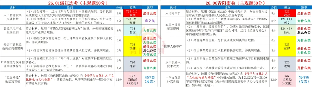 回归真题思路点拨+26.06浙江省头部高中仿真测评协作体(青阳密卷)个人征订通知-第6张图片-四季读书网