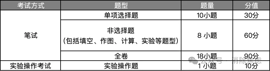 2026年广州中考考试时间嚟啦!来看看试卷结构怎么样消除焦虑 消除焦虑2026年6月8日 11:56 广东 听全文-第12张图片-四季读书网