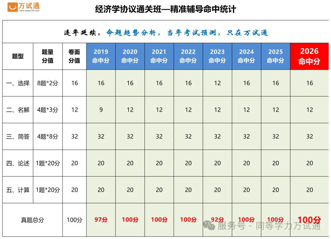 2026年同等学力经济学真题完整版-考点覆盖— 100%!-第2张图片-四季读书网 2026年同等学力经济学真题完整版-考点覆盖— 100%!-第2张图片-四季读书网
