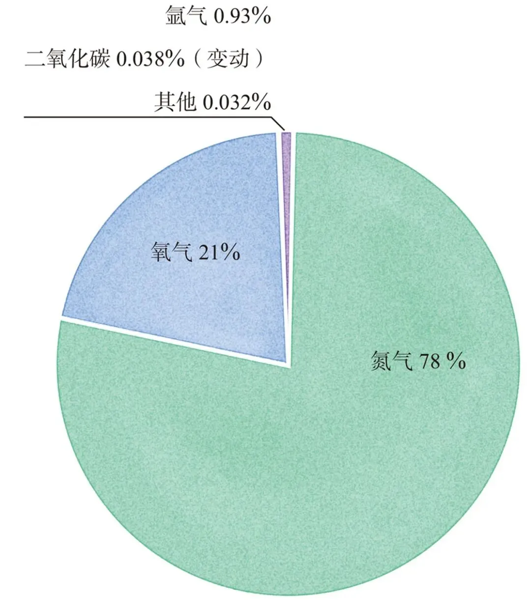 【合格考考前真题复习Day5】大气的组成和垂直分层:对流层、平流层与高层大气-第2张图片-四季读书网 【合格考考前真题复习Day5】大气的组成和垂直分层:对流层、平流层与高层大气-第2张图片-四季读书网