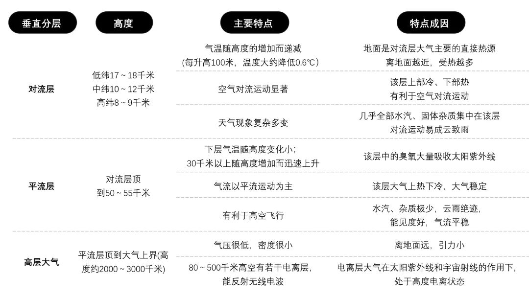 【合格考考前真题复习Day5】大气的组成和垂直分层:对流层、平流层与高层大气-第3张图片-四季读书网 【合格考考前真题复习Day5】大气的组成和垂直分层:对流层、平流层与高层大气-第3张图片-四季读书网