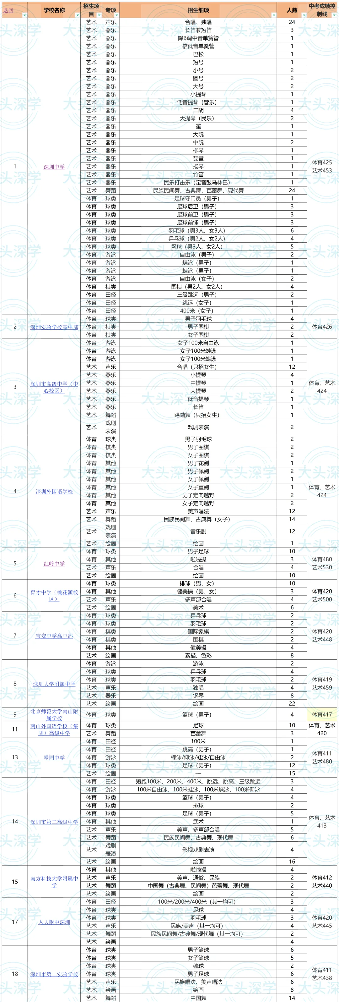 降分机会来了!2026深圳中考二类自招7月4日开考,艺术体育特长生速看-第6张图片-四季读书网 降分机会来了!2026深圳中考二类自招7月4日开考,艺术体育特长生速看-第6张图片-四季读书网