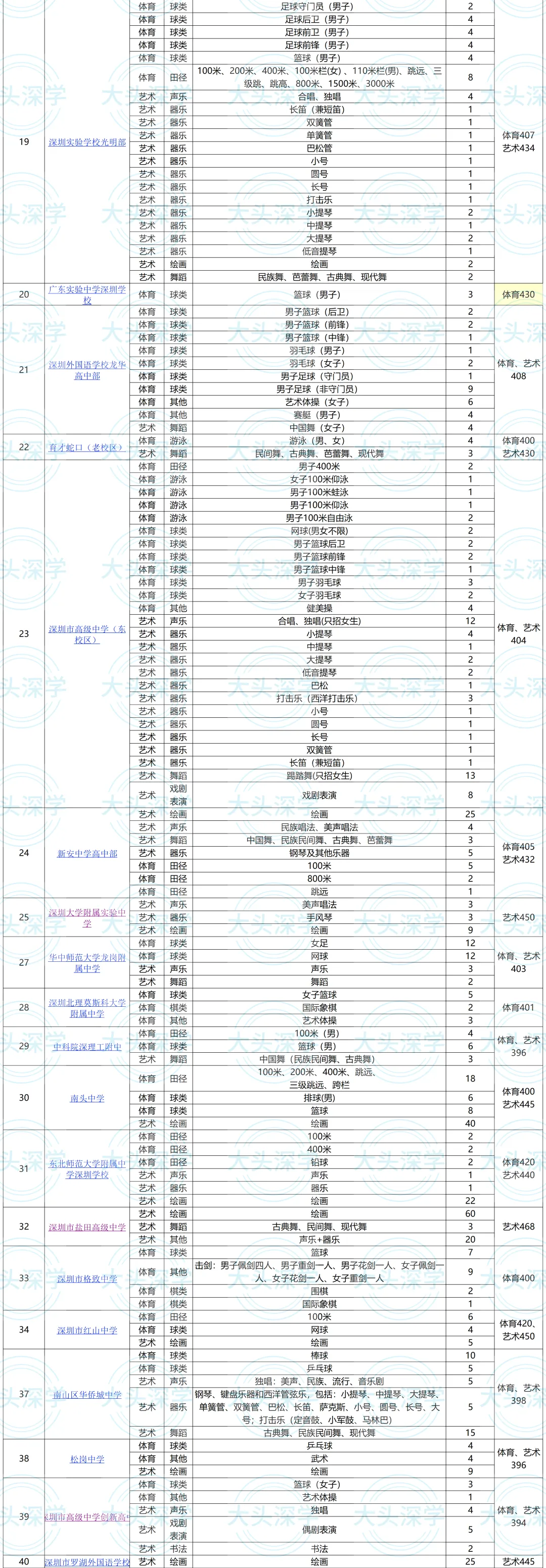 降分机会来了!2026深圳中考二类自招7月4日开考,艺术体育特长生速看-第7张图片-四季读书网 降分机会来了!2026深圳中考二类自招7月4日开考,艺术体育特长生速看-第7张图片-四季读书网