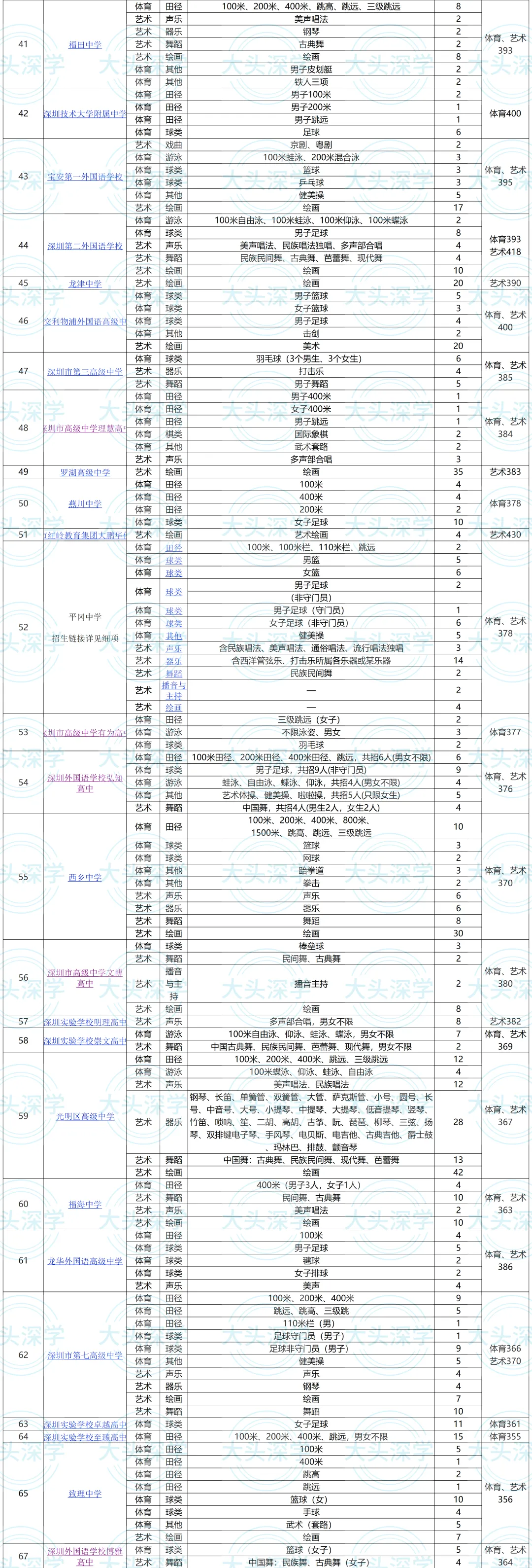 降分机会来了!2026深圳中考二类自招7月4日开考,艺术体育特长生速看-第8张图片-四季读书网 降分机会来了!2026深圳中考二类自招7月4日开考,艺术体育特长生速看-第8张图片-四季读书网