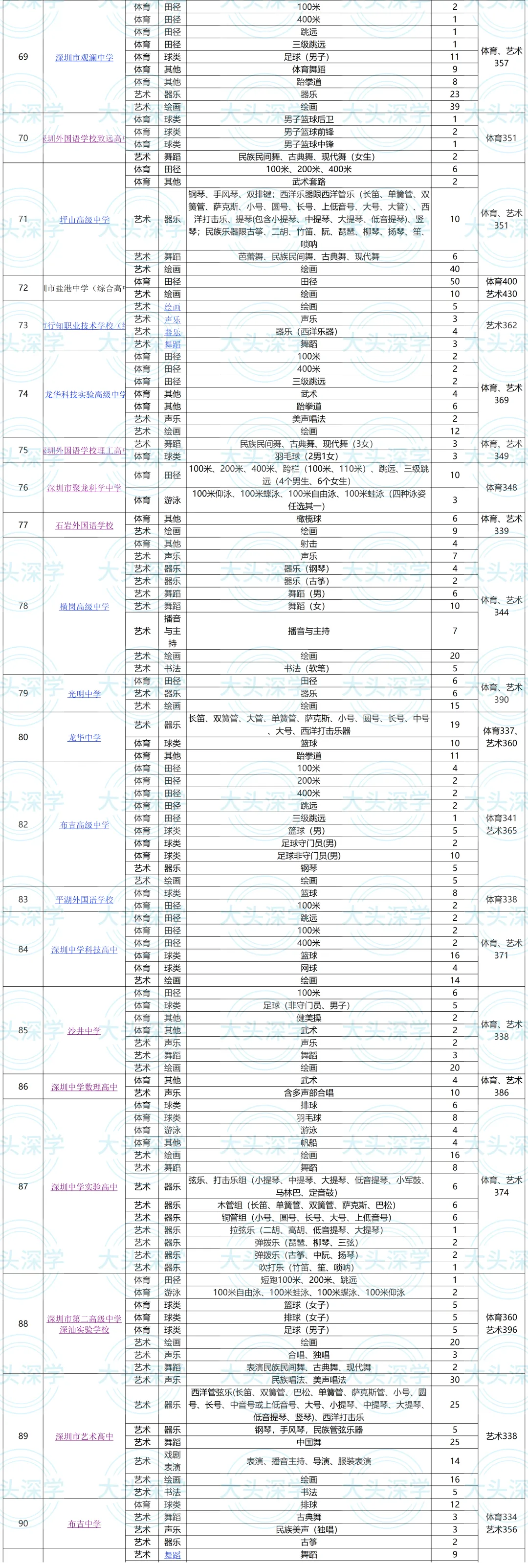 降分机会来了!2026深圳中考二类自招7月4日开考,艺术体育特长生速看-第9张图片-四季读书网 降分机会来了!2026深圳中考二类自招7月4日开考,艺术体育特长生速看-第9张图片-四季读书网