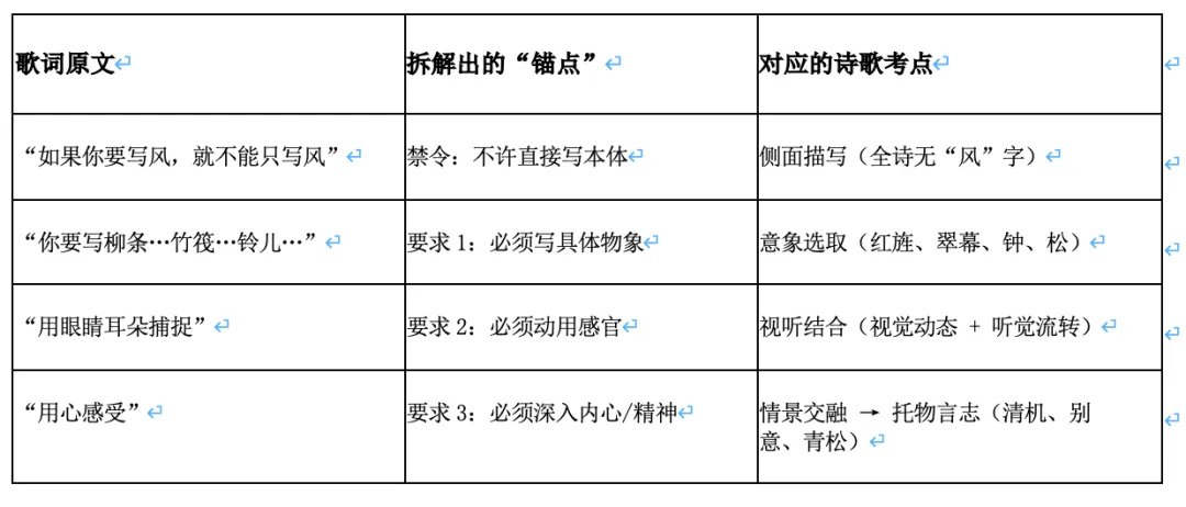 差生怎么做高考真题?2026 年高考语文全国I卷阅读IV 诗歌鉴赏《风》答案详解-第11张图片-四季读书网 差生怎么做高考真题?2026 年高考语文全国I卷阅读IV 诗歌鉴赏《风》答案详解-第11张图片-四季读书网