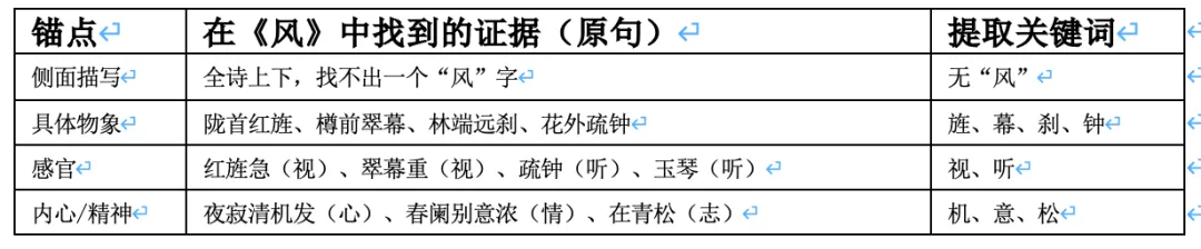 差生怎么做高考真题?2026 年高考语文全国I卷阅读IV 诗歌鉴赏《风》答案详解-第12张图片-四季读书网 差生怎么做高考真题?2026 年高考语文全国I卷阅读IV 诗歌鉴赏《风》答案详解-第12张图片-四季读书网