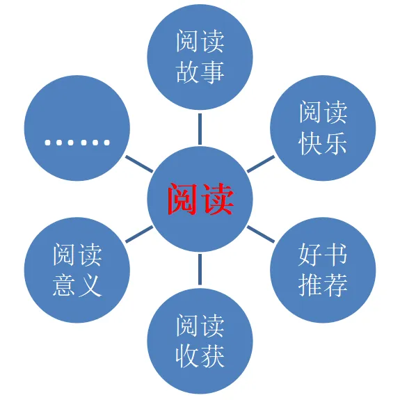 中考押题:2026作文押题(4)·全民阅读-第5张图片-四季读书网 中考押题:2026作文押题(4)·全民阅读-第5张图片-四季读书网