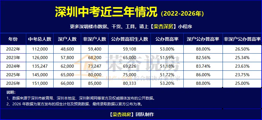 深圳中考真相来了,深户86%非深户24%-第1张图片-四季读书网 深圳中考真相来了,深户86%非深户24%-第1张图片-四季读书网