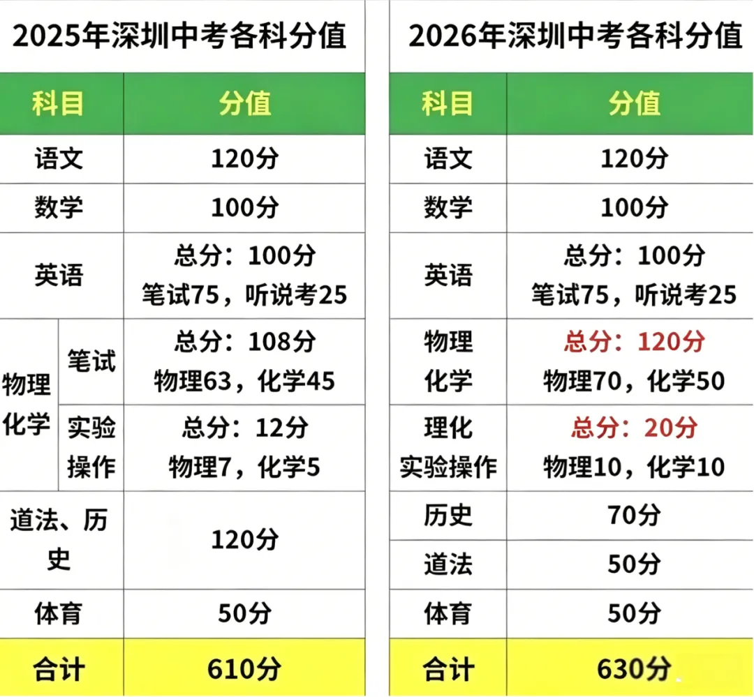 深圳中考真相来了,深户86%非深户24%-第2张图片-四季读书网 深圳中考真相来了,深户86%非深户24%-第2张图片-四季读书网
