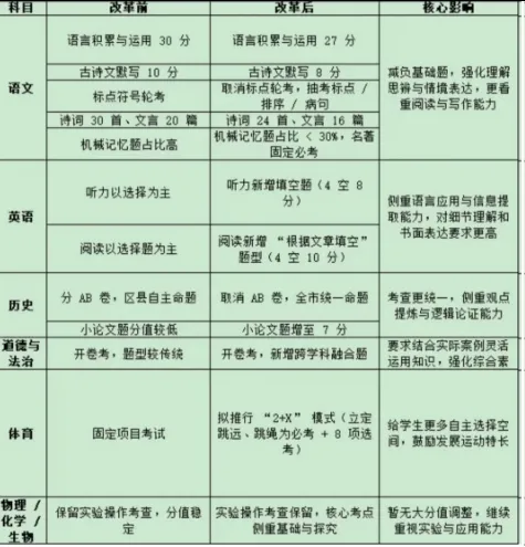 【中考倒计时】2026年重庆中考题型改革!把握命题趋势得高分!-第2张图片-四季读书网 【中考倒计时】2026年重庆中考题型改革!把握命题趋势得高分!-第2张图片-四季读书网