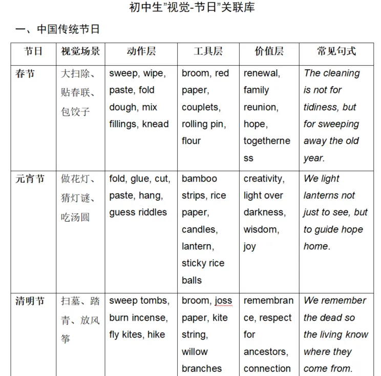 中考英语作文新风向:从"会写字"到"会读图"——南京鼓楼三模"劳动与节日"命题启示-第4张图片-四季读书网 中考英语作文新风向:从"会写字"到"会读图"——南京鼓楼三模"劳动与节日"命题启示-第4张图片-四季读书网