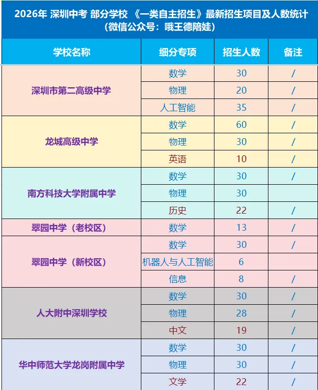 2026年 深圳中考《一类自招》最新信息分享-第2张图片-四季读书网