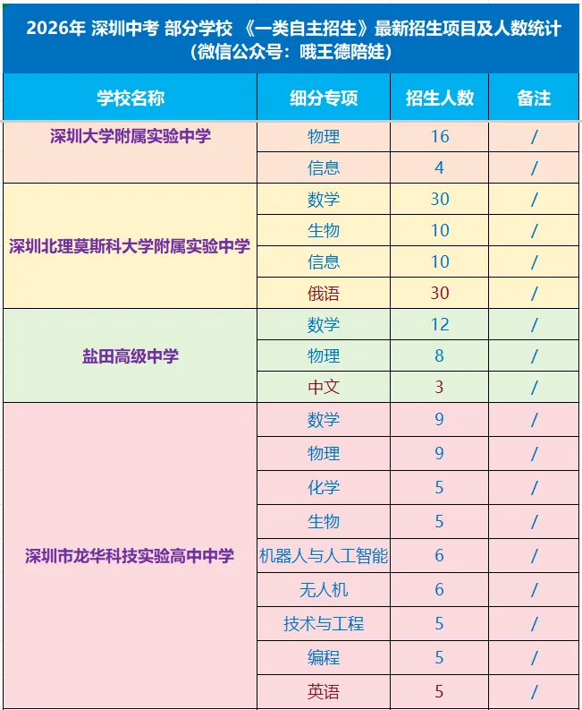 2026年 深圳中考《一类自招》最新信息分享-第3张图片-四季读书网