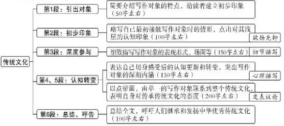 中考十大主题作文之——传统文化(带范文)-第2张图片-四季读书网 中考十大主题作文之——传统文化(带范文)-第2张图片-四季读书网