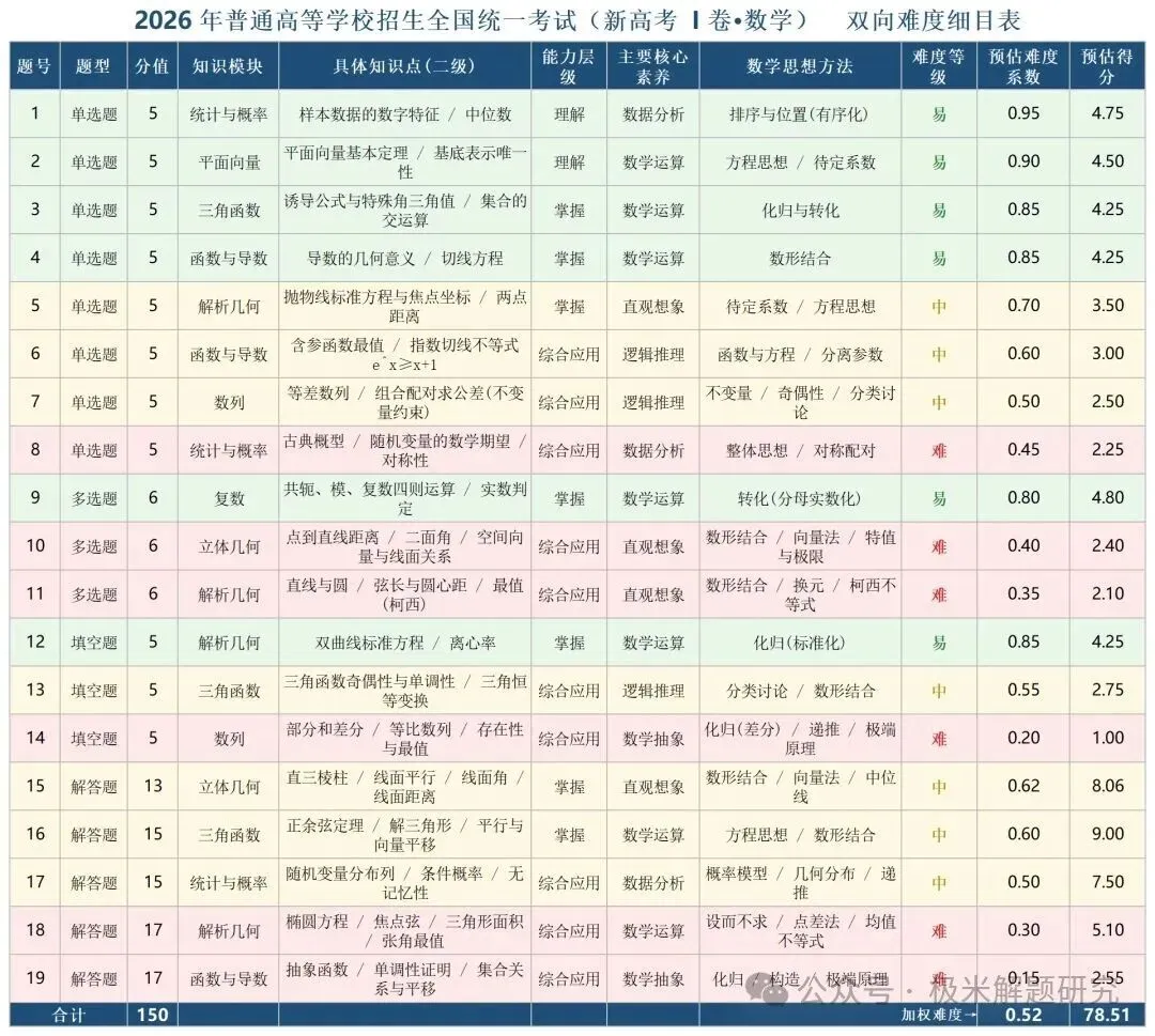 2026高考数学全国1卷/2卷真题+答案逐题详解+双向难度细目表-第18张图片-四季读书网