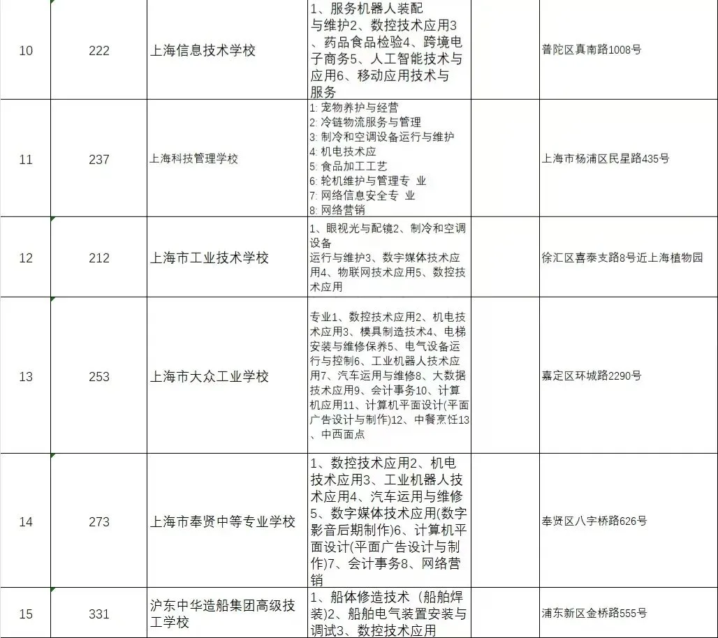 上海中考家长心酸!外区职校仅招1-2人,志愿根本不敢填-第7张图片-四季读书网