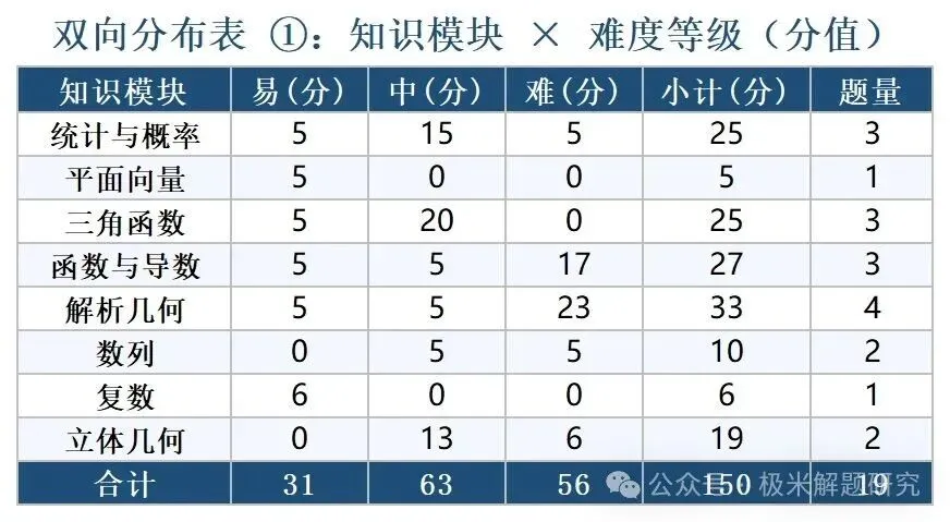 2026高考数学全国1卷/2卷真题+答案逐题详解+双向难度细目表-第19张图片-四季读书网