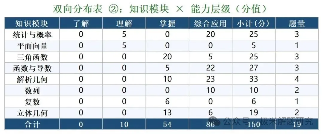 2026高考数学全国1卷/2卷真题+答案逐题详解+双向难度细目表-第20张图片-四季读书网