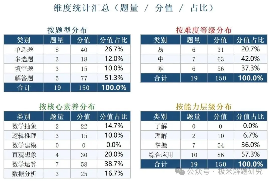 2026高考数学全国1卷/2卷真题+答案逐题详解+双向难度细目表-第21张图片-四季读书网