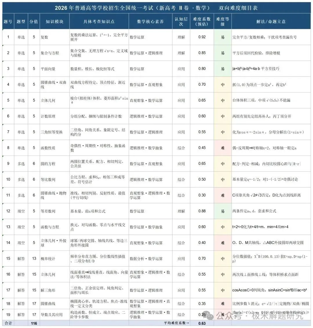 2026高考数学全国1卷/2卷真题+答案逐题详解+双向难度细目表-第37张图片-四季读书网